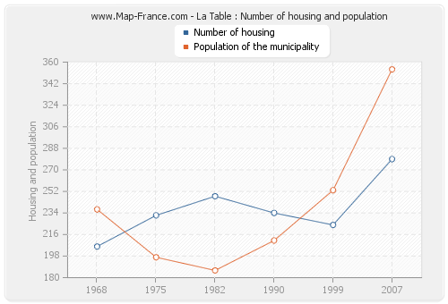 La Table : Number of housing and population